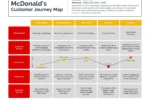 McDonald's Customer Experience Upgrade