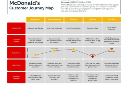 McDonald's Customer Experience Upgrade