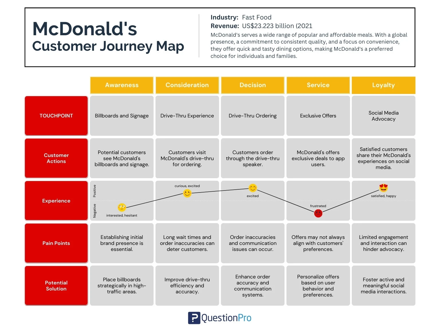 McDonald's Customer Experience Upgrade